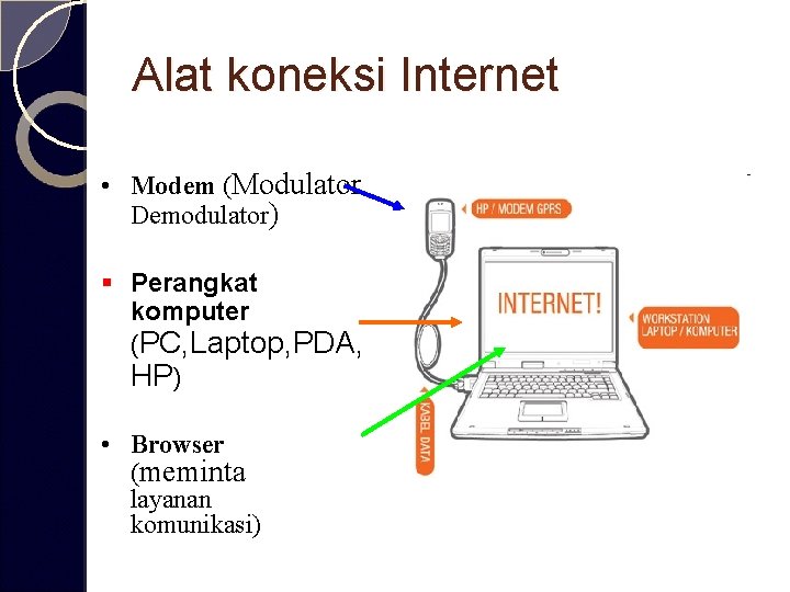Alat koneksi Internet • Modem (Modulator Demodulator) § Perangkat komputer (PC, Laptop, PDA, HP)
