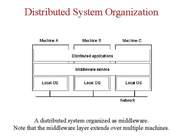 Distributed System Organization 1. 1 A distributed system organized as middleware. Note that the