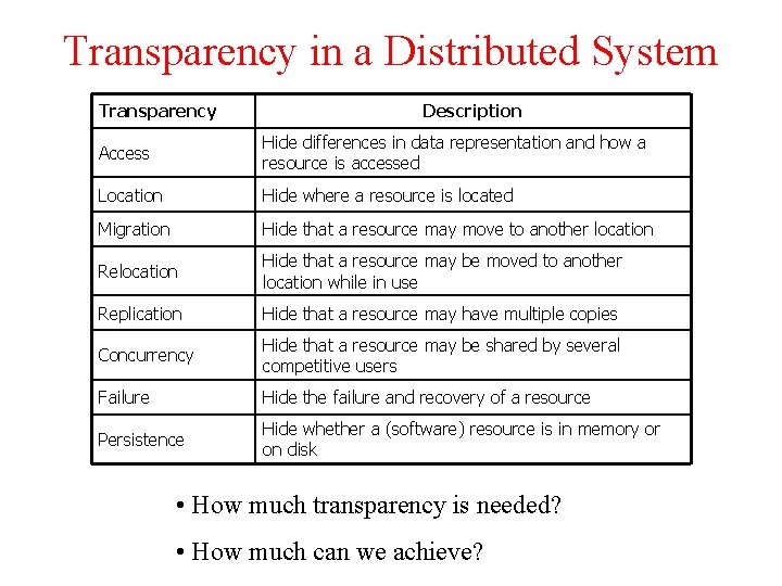 Transparency in a Distributed System Transparency Description Access Hide differences in data representation and