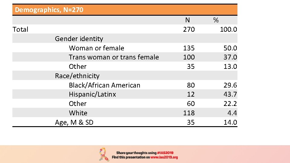 Demographics, N=270 N 270 Total Gender identity Woman or female Trans woman or trans