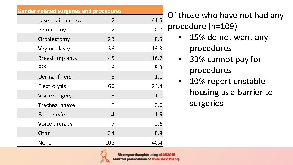 Gender-related surgeries and procedures Laser hair removal 112 41. 5 2 0. 7 Orchiectomy