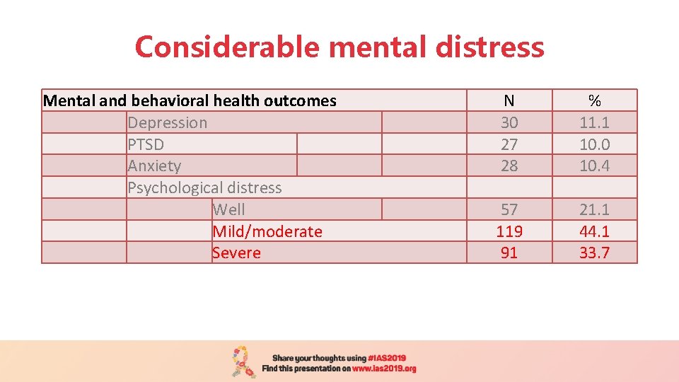 Considerable mental distress Mental and behavioral health outcomes Depression PTSD Anxiety Psychological distress Well