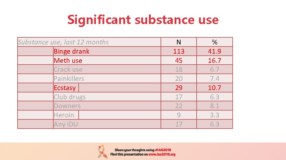 Significant substance use Substance use, last 12 months Binge drank Meth use Crack use