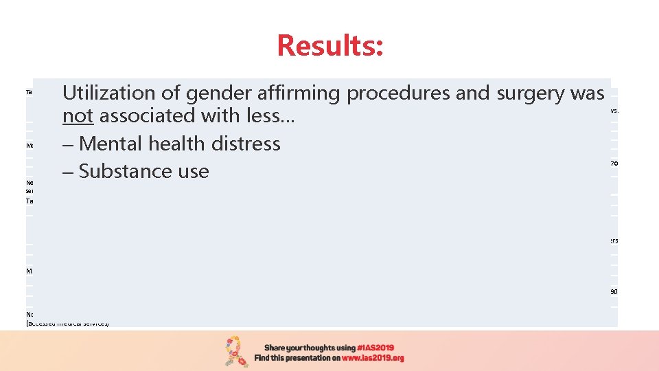 Results: Utilization of gender affirming procedures and surgery was not associated with less… –