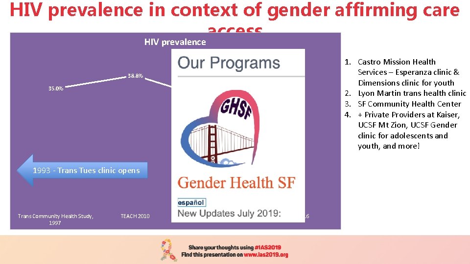 HIV prevalence in context of gender affirming care access HIV prevalence 38. 8% 35.