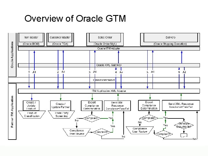Overview of Oracle GTM 