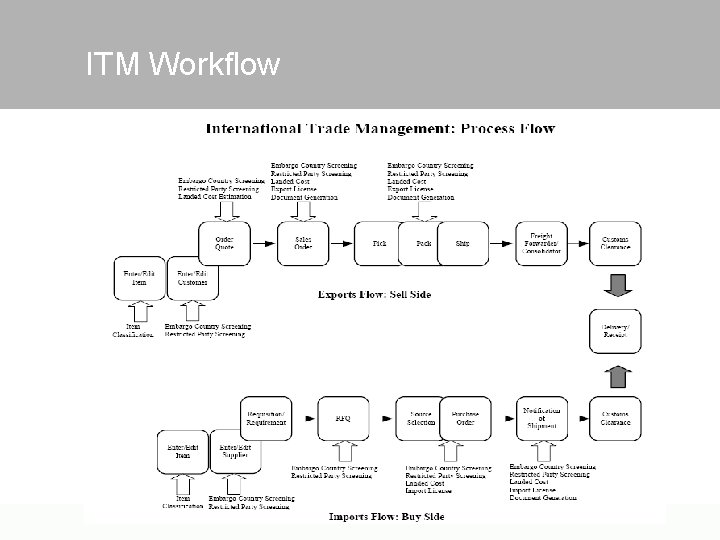 ITM Workflow 