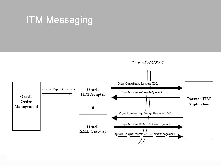 ITM Messaging 