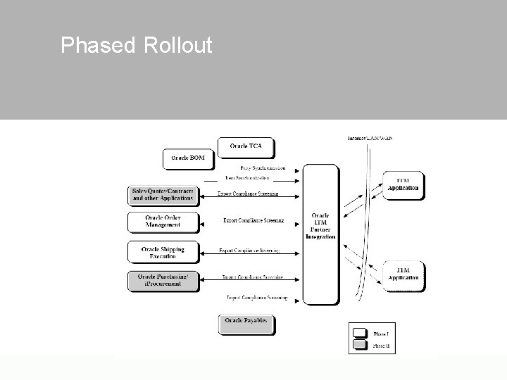 Phased Rollout 