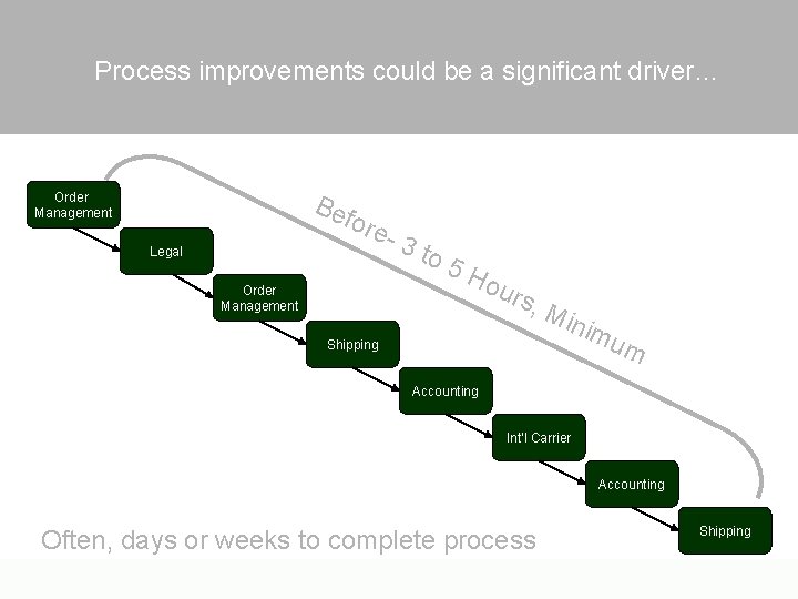 Process improvements could be a significant driver… Be fore -3 Order Management Legal Order