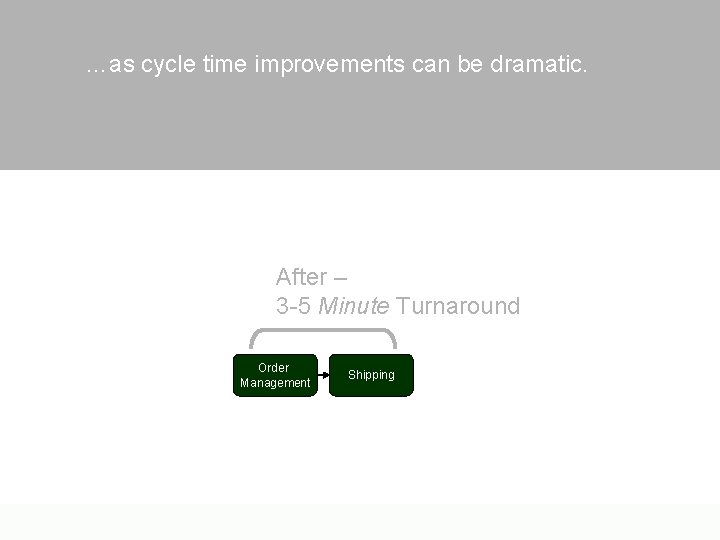 …as cycle time improvements can be dramatic. After – 3 -5 Minute Turnaround Order