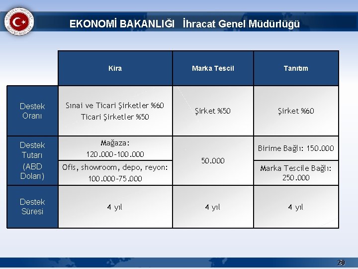 EKONOMİ BAKANLIĞI İhracat Genel Müdürlüğü Kira Marka Tescil Tanıtım Destek Oranı Sınai ve Ticari