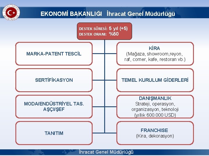 EKONOMİ BAKANLIĞI İhracat Genel Müdürlüğü DESTEK SÜRESİ: 5 yıl (+5) DESTEK ORANI: %50 MARKA-PATENT