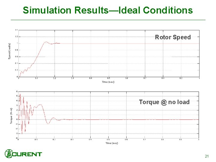 Simulation Results—Ideal Conditions Speed (rad/s) Rotor Speed Time (sec) Torque (N m) Torque @