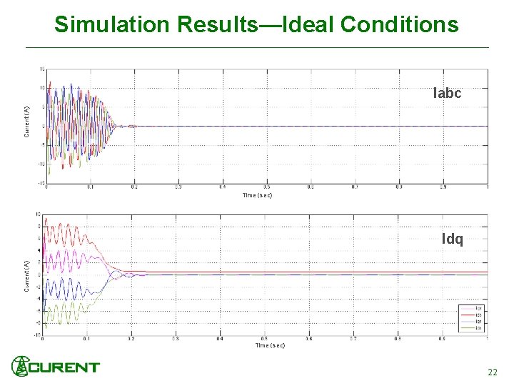 Simulation Results—Ideal Conditions Current (A) Iabc Time (sec) Current (A) Idq Time (sec) 22