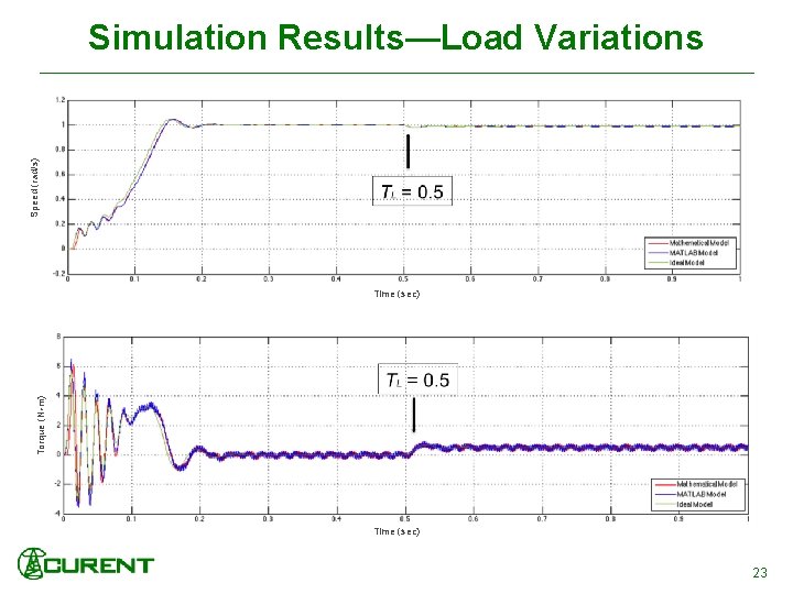 Speed (rad/s) Simulation Results—Load Variations Torque (N m) Time (sec) 23 
