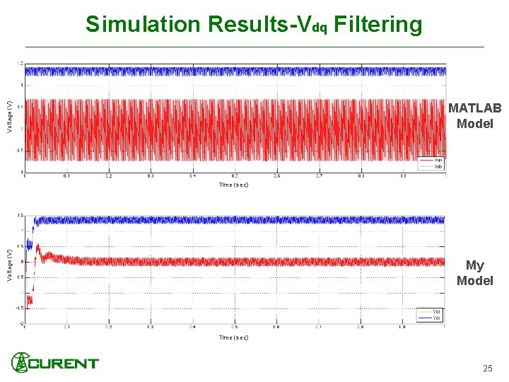 Voltage (V) Simulation Results-Vdq Filtering MATLAB Model Voltage (V) Time (sec) My Model Time