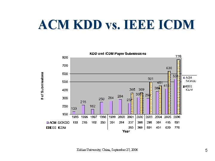 ACM KDD vs. IEEE ICDM Xidian University, China, September 27, 2006 5 