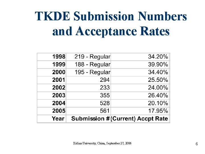 TKDE Submission Numbers and Acceptance Rates Xidian University, China, September 27, 2006 6 