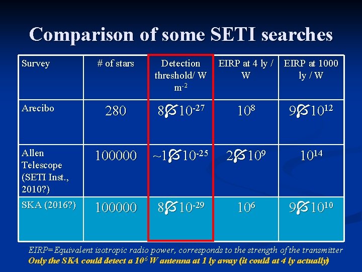 Comparison of some SETI searches Survey # of stars Detection threshold/ W m-2 EIRP
