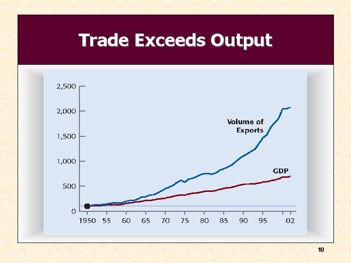 Trade Exceeds Output 10 
