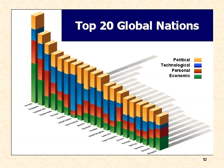 Top 20 Global Nations Political Technological Personal Economic 12 