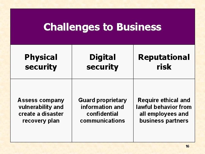 Challenges to Business Physical security Digital security Reputational risk Assess company vulnerability and create