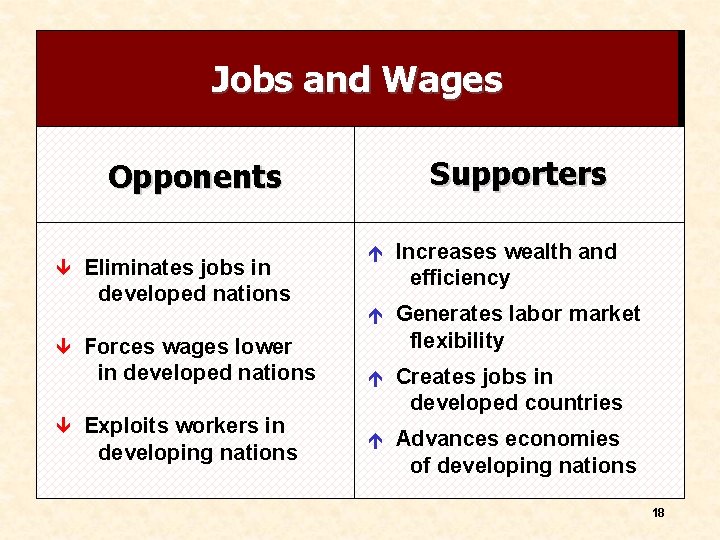 Jobs and Wages Supporters Opponents ê ê ê Eliminates jobs in developed nations Forces