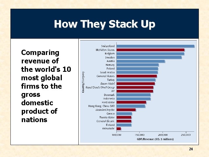 How They Stack Up Comparing revenue of the world's 10 most global firms to