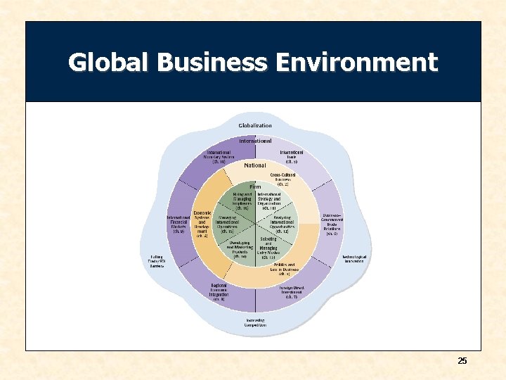 Global Business Environment 25 