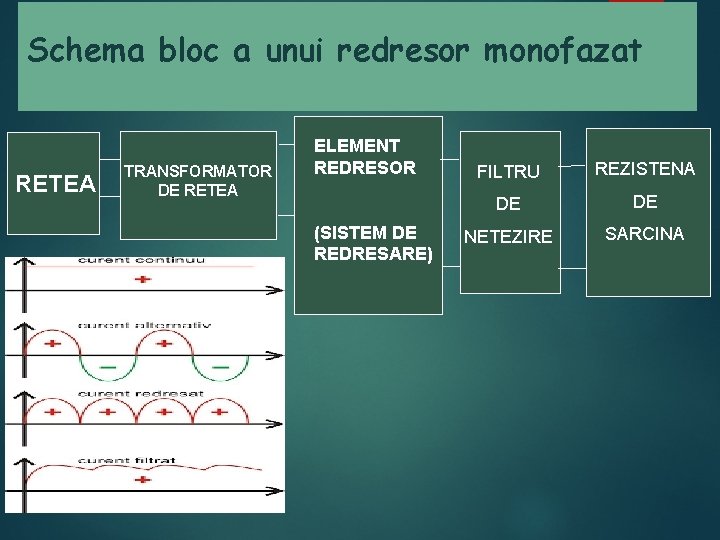 Schema bloc a unui redresor monofazat RETEA TRANSFORMATOR DE RETEA ELEMENT REDRESOR (SISTEM DE