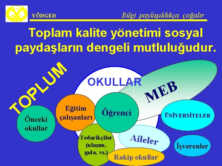 Bilgi paylaşıldıkça çoğalır YÖDGED Toplam kalite yönetimi sosyal paydaşların dengeli mutluluğudur. M U L