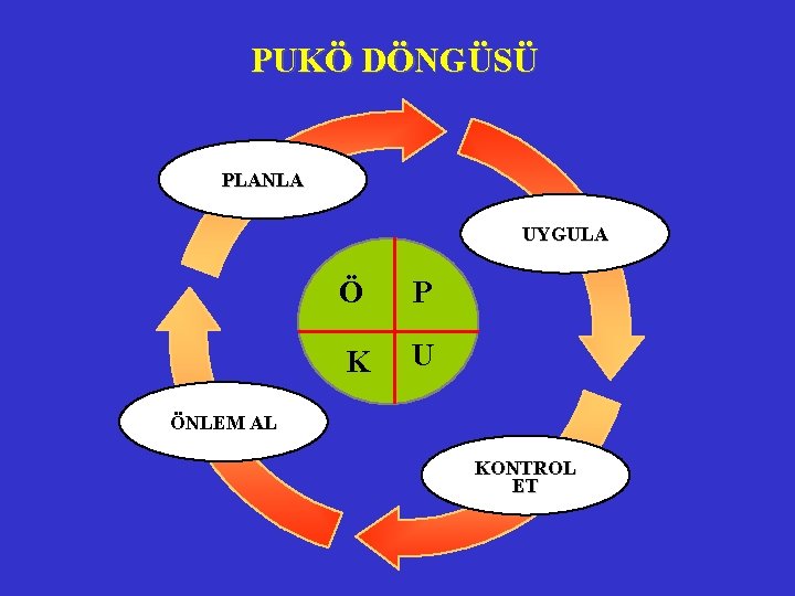 PUKÖ DÖNGÜSÜ PLANLA UYGULA Ö P K U ÖNLEM AL KONTROL ET 