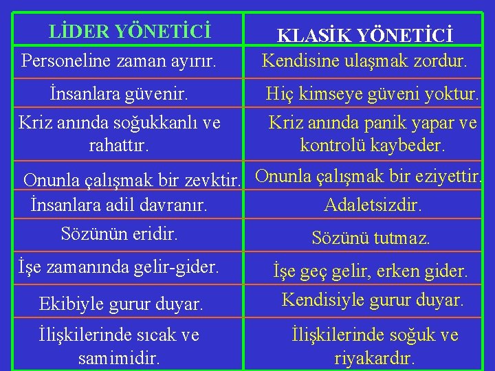 LİDER YÖNETİCİ Personeline zaman ayırır. KLASİK YÖNETİCİ Kendisine ulaşmak zordur. İnsanlara güvenir. Hiç kimseye