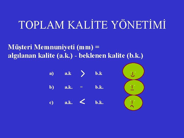 TOPLAM KALİTE YÖNETİMİ Müşteri Memnuniyeti (mm) = algılanan kalite (a. k. ) - beklenen