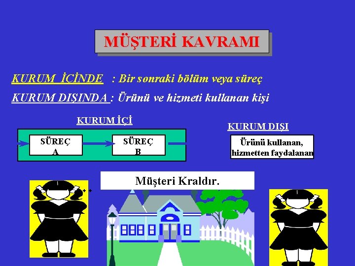 MÜŞTERİ KAVRAMI KURUM İÇİNDE : Bir sonraki bölüm veya süreç KURUM DIŞINDA : Ürünü