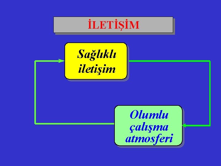 İLETİŞİM Sağlıklı iletişim Olumlu çalışma atmosferi 