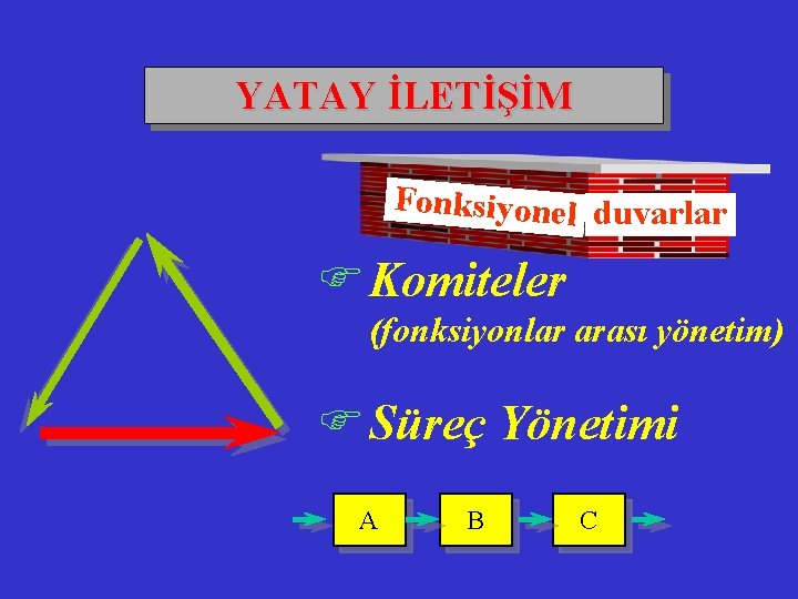 YATAY İLETİŞİM Fonksiyonel duvarlar F Komiteler (fonksiyonlar arası yönetim) F Süreç Yönetimi A B