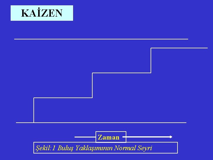 KAİZEN Zaman Şekil: 1 Buluş Yaklaşımının Normal Seyri 