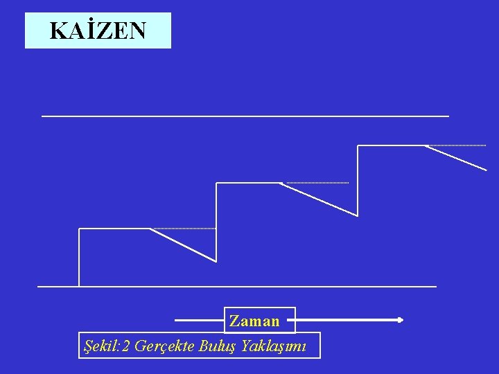 KAİZEN Zaman Şekil: 2 Gerçekte Buluş Yaklaşımı 