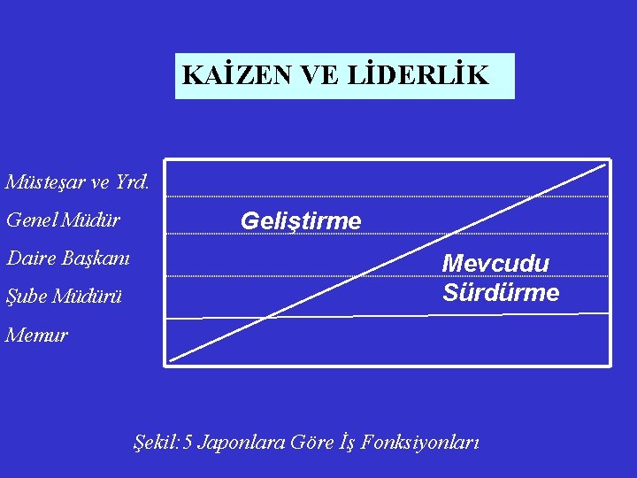 KAİZEN VE LİDERLİK Müsteşar ve Yrd. Genel Müdür Daire Başkanı Şube Müdürü Geliştirme Mevcudu