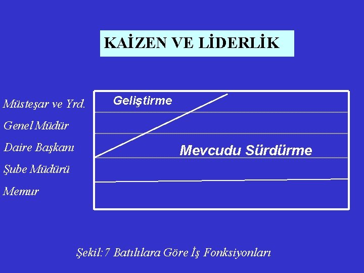 KAİZEN VE LİDERLİK Müsteşar ve Yrd. Geliştirme Genel Müdür Daire Başkanı Mevcudu Sürdürme Şube