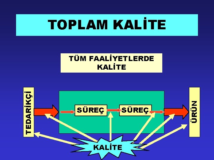 TOPLAM KALİTE SÜREÇ KALİTE ÜRÜN TEDARİKÇİ TÜM FAALİYETLERDE KALİTE 