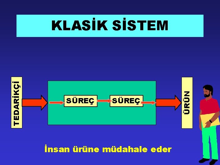 SÜREÇ İnsan ürüne müdahale eder ÜRÜN TEDARİKÇİ KLASİK SİSTEM 