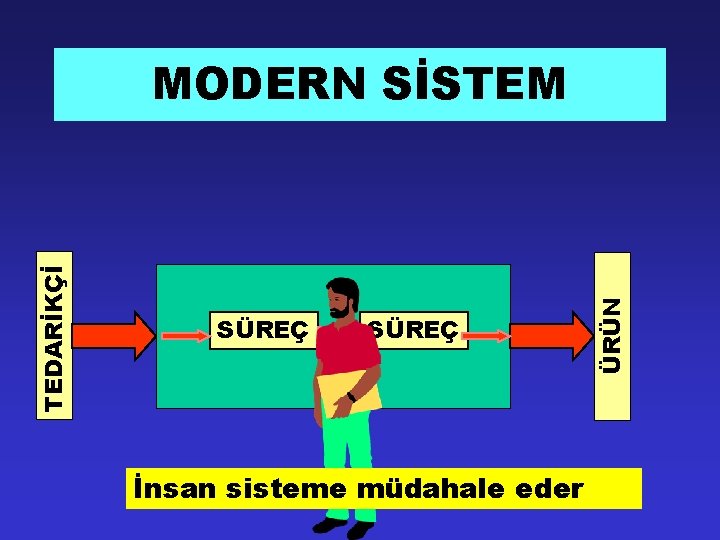 SÜREÇ İnsan sisteme müdahale eder ÜRÜN TEDARİKÇİ MODERN SİSTEM 