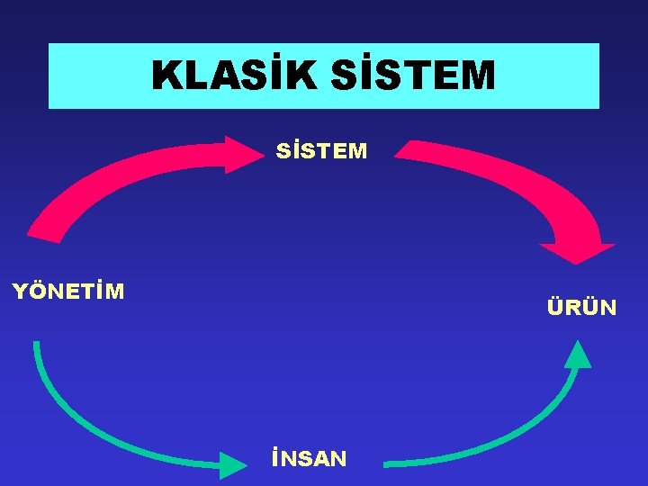 KLASİK SİSTEM YÖNETİM ÜRÜN İNSAN 