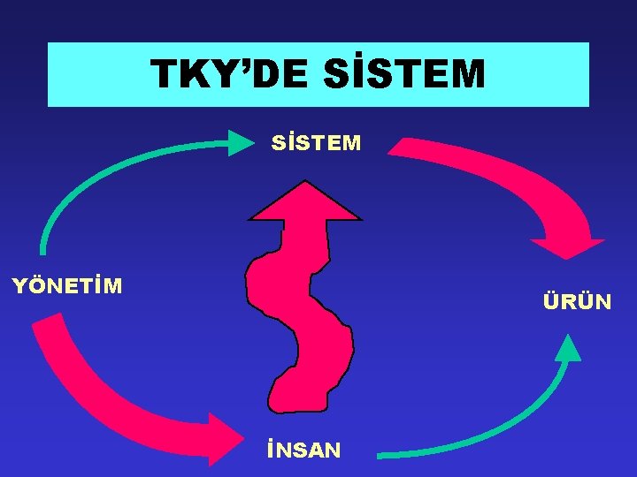 TKY’DE SİSTEM YÖNETİM ÜRÜN İNSAN 