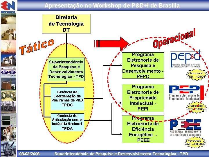 Apresentação no Workshop de P&D+I de Brasília Diretoria de Tecnologia DT Superintendência de Pesquisa