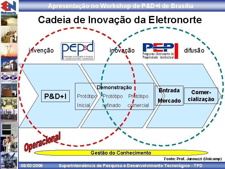 Apresentação no Workshop de P&D+I de Brasília Cadeia de Inovação da Eletronorte invenção inovação