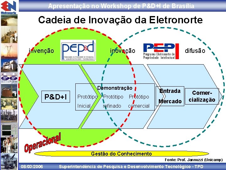 Apresentação no Workshop de P&D+I de Brasília Cadeia de Inovação da Eletronorte invenção inovação